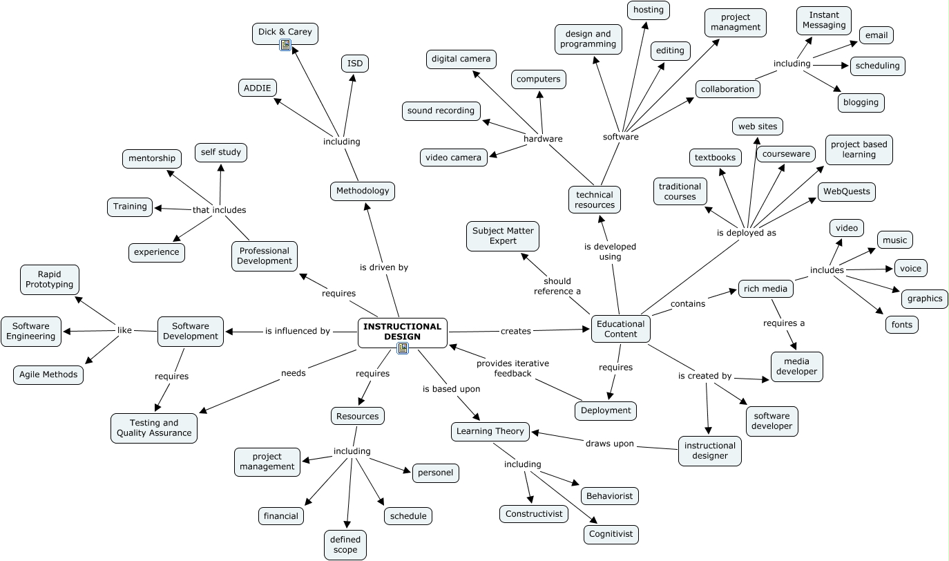 Instructional Design What Is Instructional Design